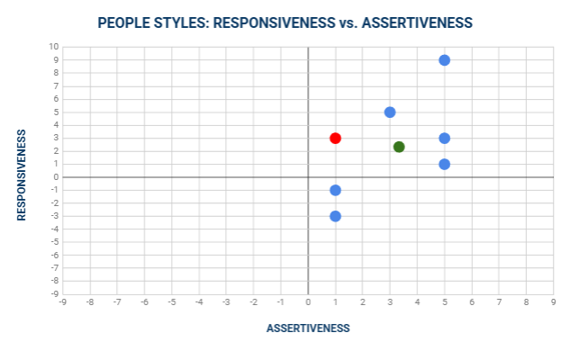 People Styles perceptual map showing self vs peer perception